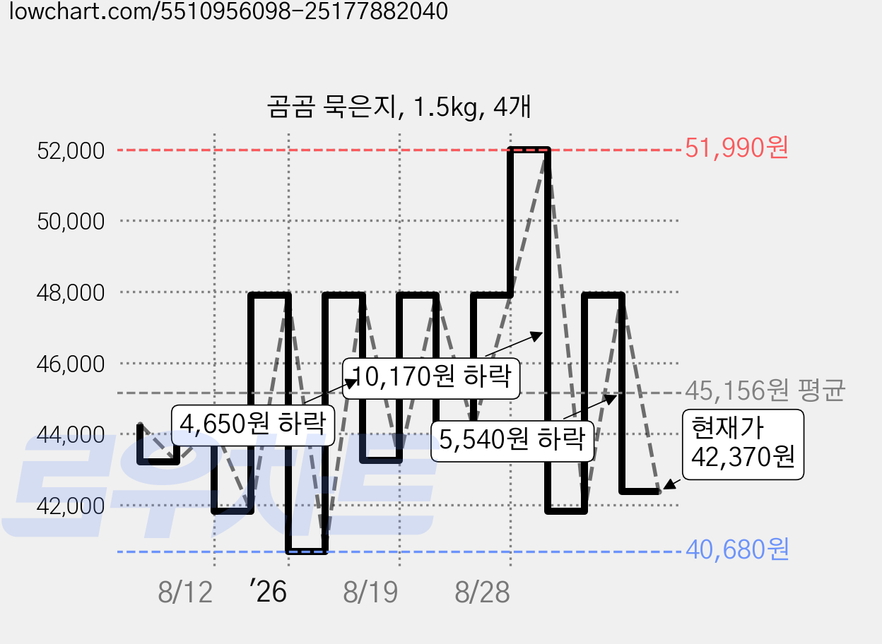 곰곰 묵은지, 1.5kg, 4개 가격 변동 차트, 현재가 42,370원, 관측 최저가 40,680원