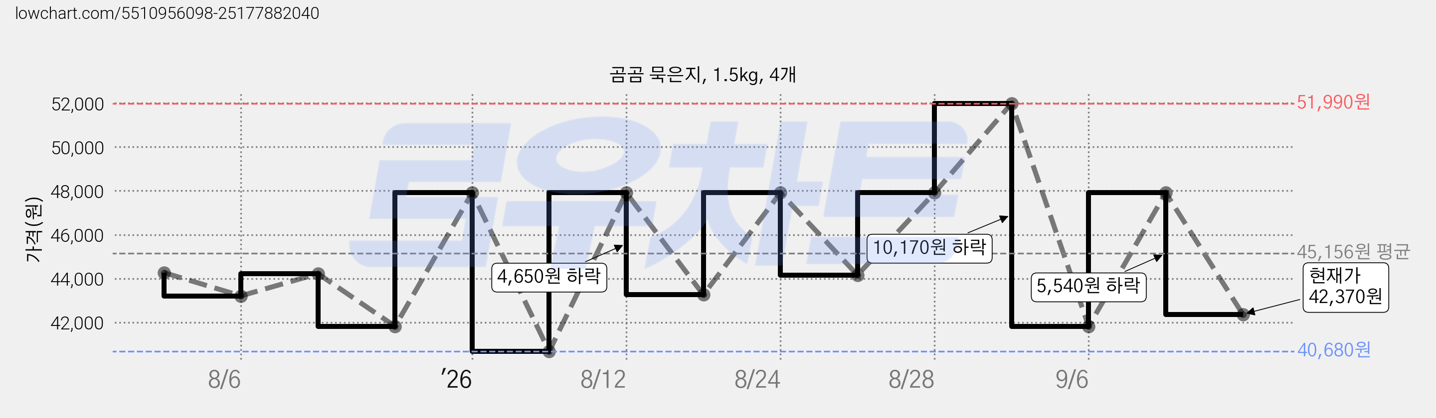곰곰 묵은지, 1.5kg, 4개 가격 변동 차트, 현재가 42,370원, 관측 최저가 40,680원