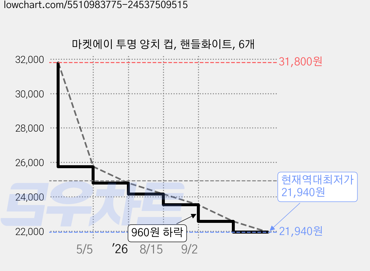 마켓에이 투명 양치 컵, 핸들화이트, 6개 가격 변동 차트, 현재가 21,940원, 역대최저가