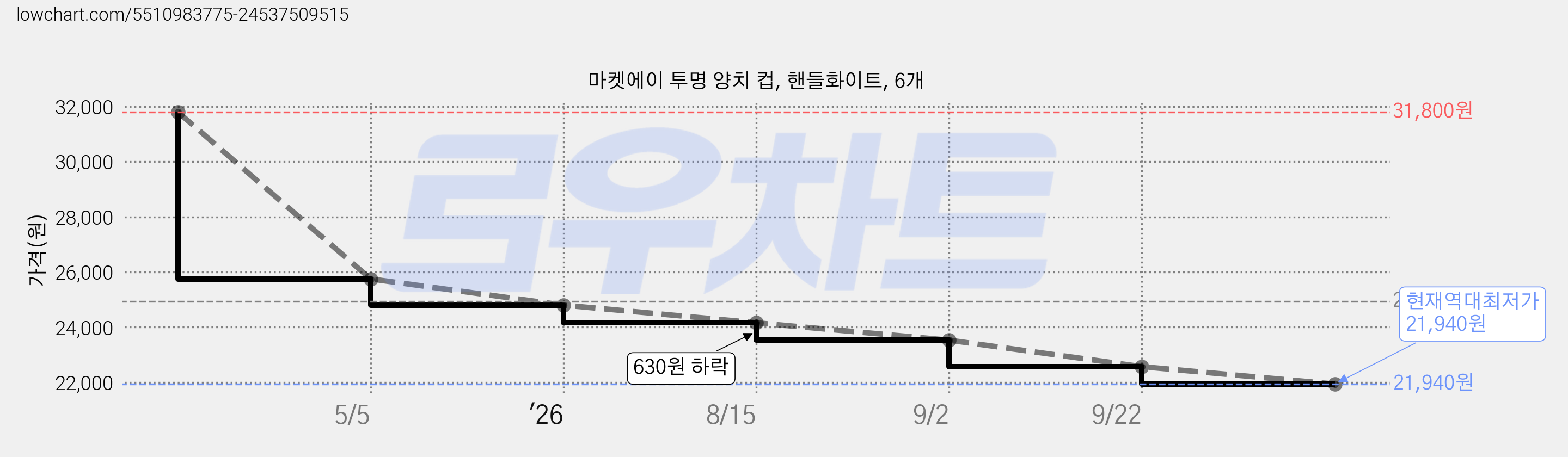마켓에이 투명 양치 컵, 핸들화이트, 6개 가격 변동 차트, 현재가 21,940원, 역대최저가