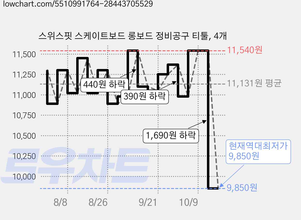 스위스핏 스케이트보드 롱보드 정비공구 티툴, 4개 가격 변동 차트, 현재가 9,850원, 역대최저가