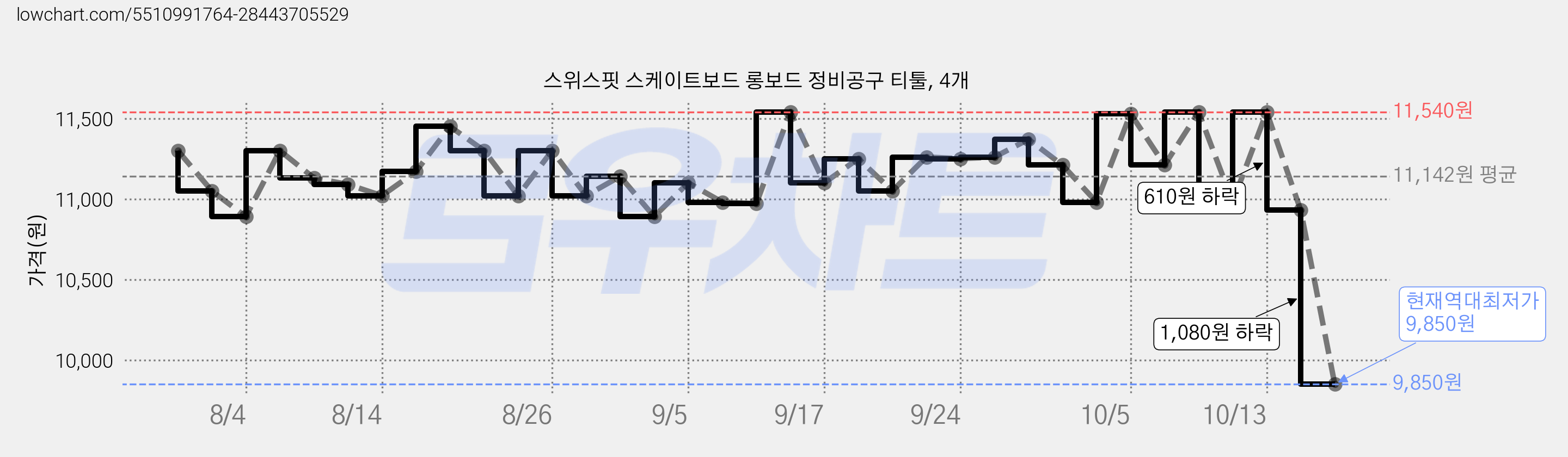 스위스핏 스케이트보드 롱보드 정비공구 티툴, 4개 가격 변동 차트, 현재가 9,850원, 역대최저가