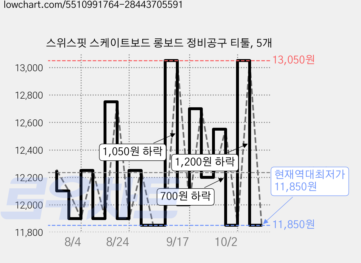 스위스핏 스케이트보드 롱보드 정비공구 티툴, 5개 가격 변동 차트, 현재가 11,850원, 역대최저가