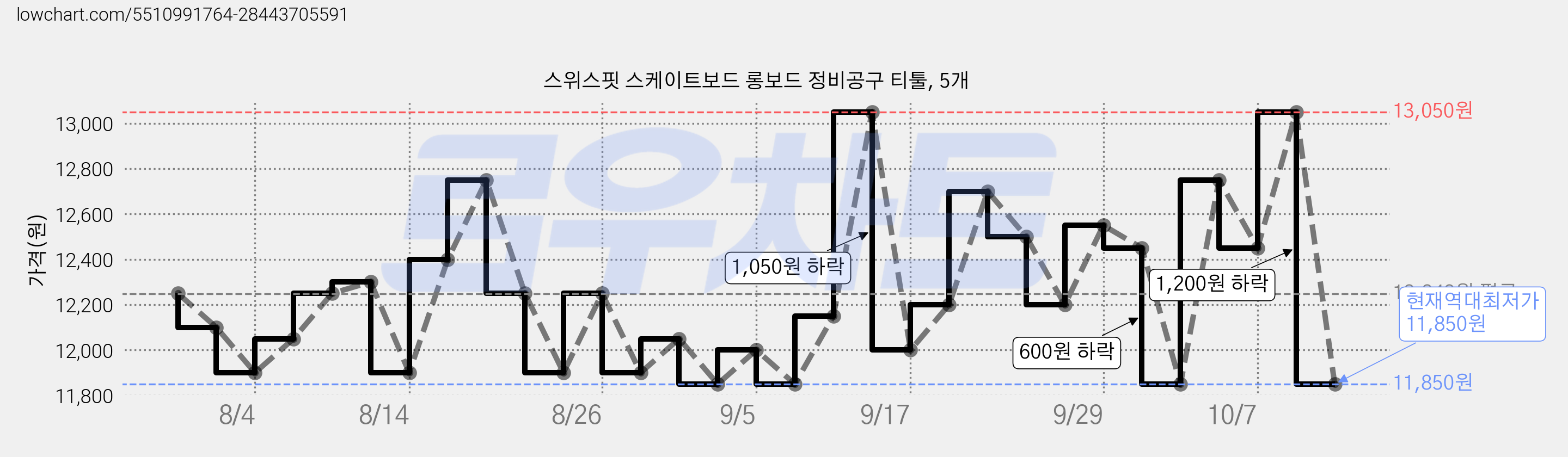 스위스핏 스케이트보드 롱보드 정비공구 티툴, 5개 가격 변동 차트, 현재가 11,850원, 역대최저가