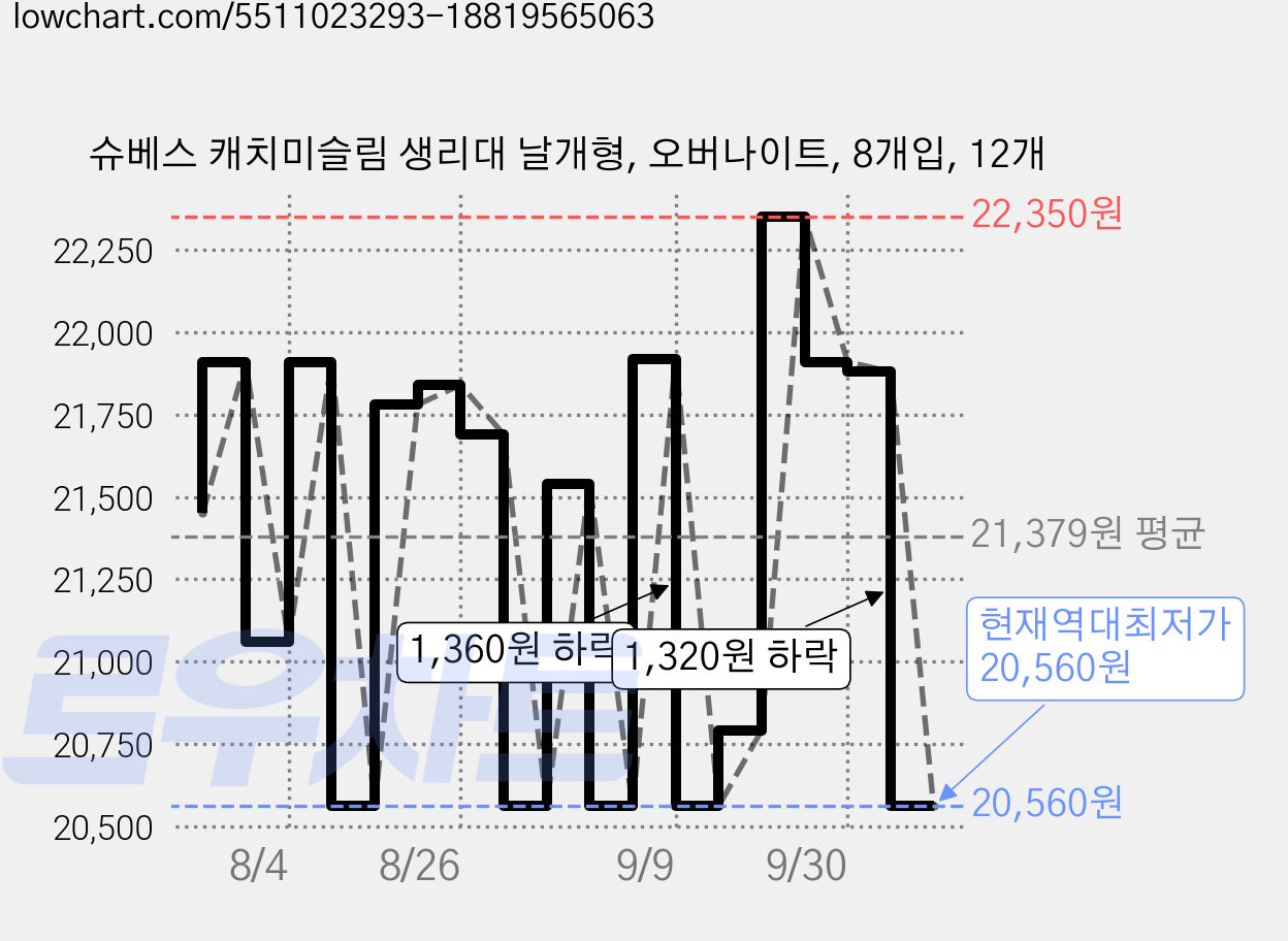 슈베스 캐치미슬림 생리대 날개형, 오버나이트, 8개입, 12개 가격 변동 차트, 현재가 20,560원, 역대최저가