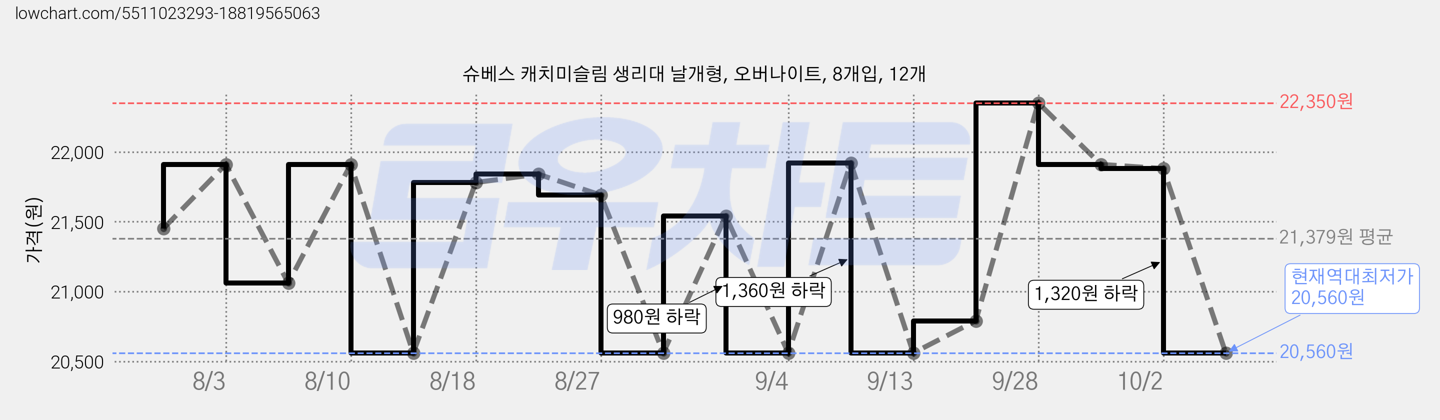 슈베스 캐치미슬림 생리대 날개형, 오버나이트, 8개입, 12개 가격 변동 차트, 현재가 20,560원, 역대최저가