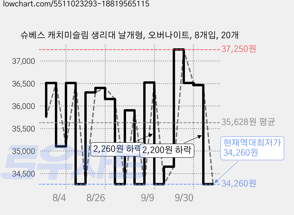 슈베스 캐치미슬림 생리대 날개형, 오버나이트, 8개입, 20개 가격 변동 차트, 현재가 34,260원, 역대최저가