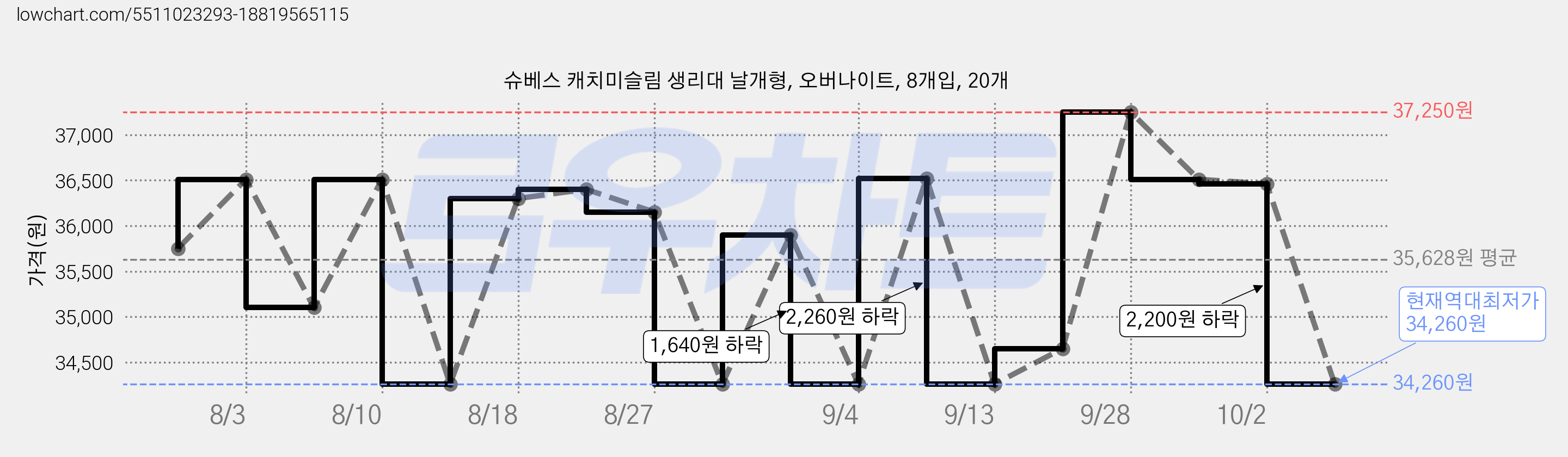 슈베스 캐치미슬림 생리대 날개형, 오버나이트, 8개입, 20개 가격 변동 차트, 현재가 34,260원, 역대최저가