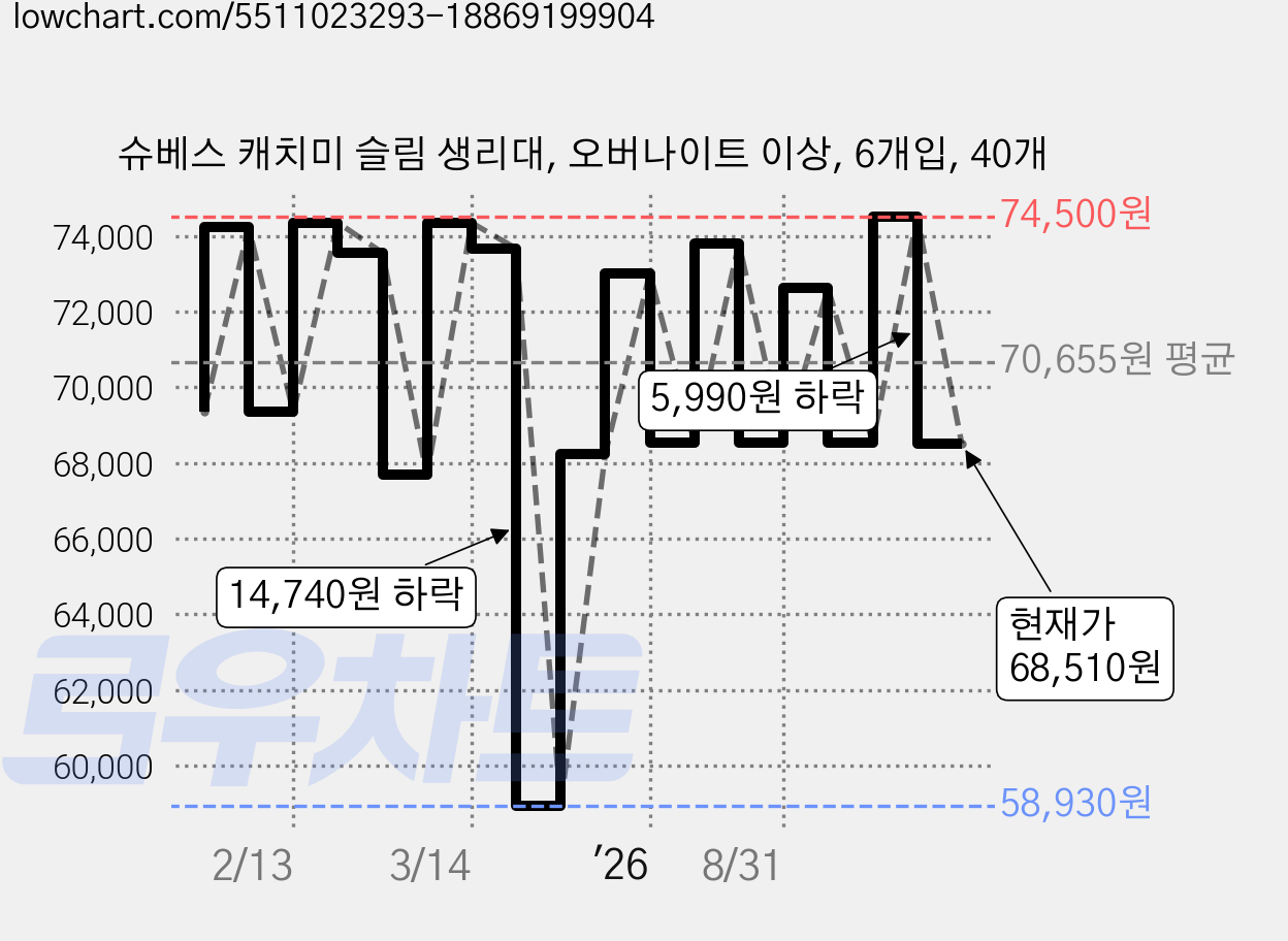 슈베스 캐치미 슬림 생리대, 오버나이트 이상, 6개입, 40개 가격 변동 차트, 현재가 68,510원, 관측 최저가 58,930원