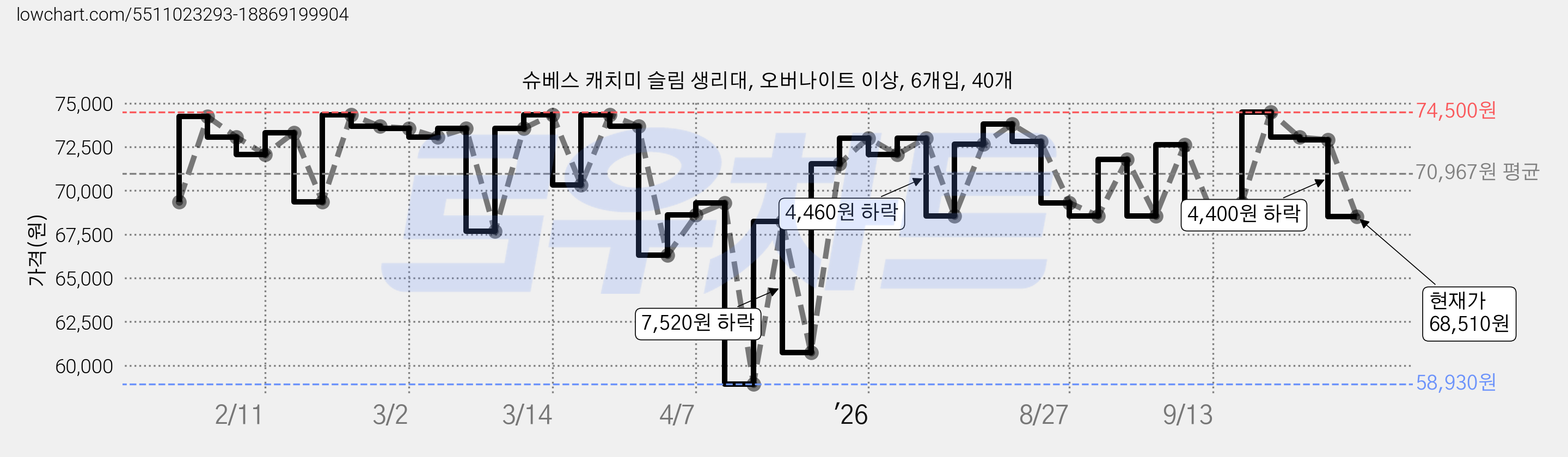 슈베스 캐치미 슬림 생리대, 오버나이트 이상, 6개입, 40개 가격 변동 차트, 현재가 68,510원, 관측 최저가 58,930원