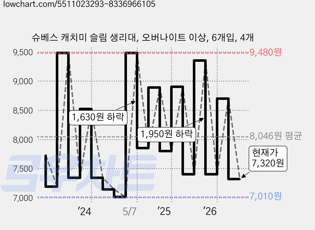 슈베스 캐치미 슬림 생리대, 오버나이트 이상, 6개입, 4개 가격 변동 차트, 현재가 7,320원, 관측 최저가 6,470원