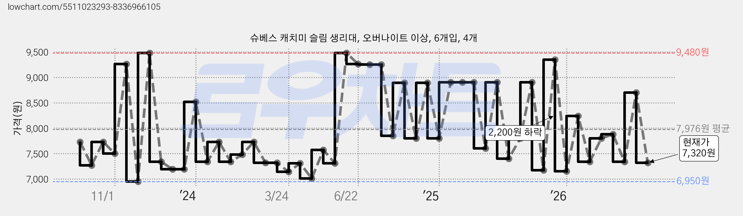 슈베스 캐치미 슬림 생리대, 오버나이트 이상, 6개입, 4개 가격 변동 차트, 현재가 7,320원, 관측 최저가 6,470원