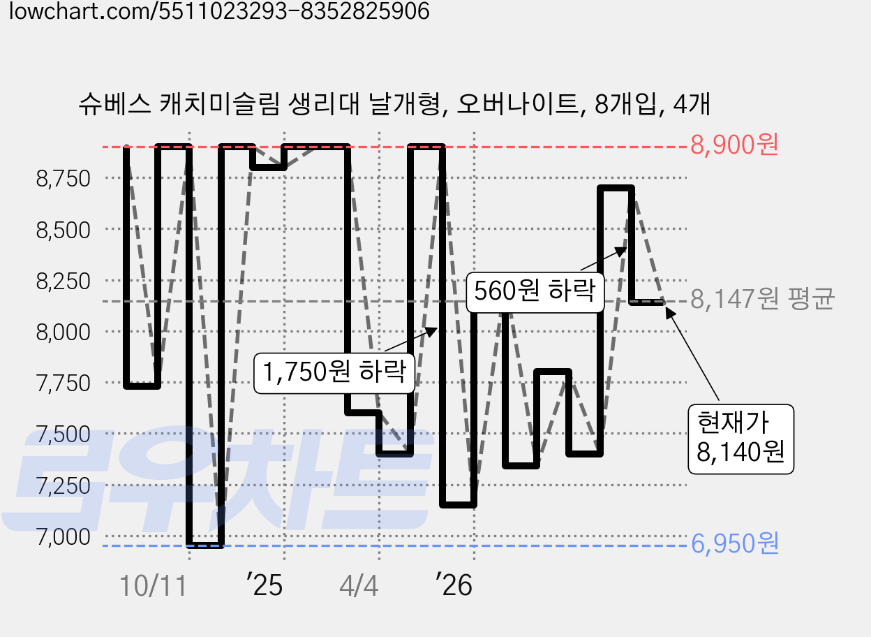 슈베스 캐치미슬림 생리대 날개형, 오버나이트, 8개입, 4개 가격 변동 차트, 현재가 8,140원, 관측 최저가 6,950원