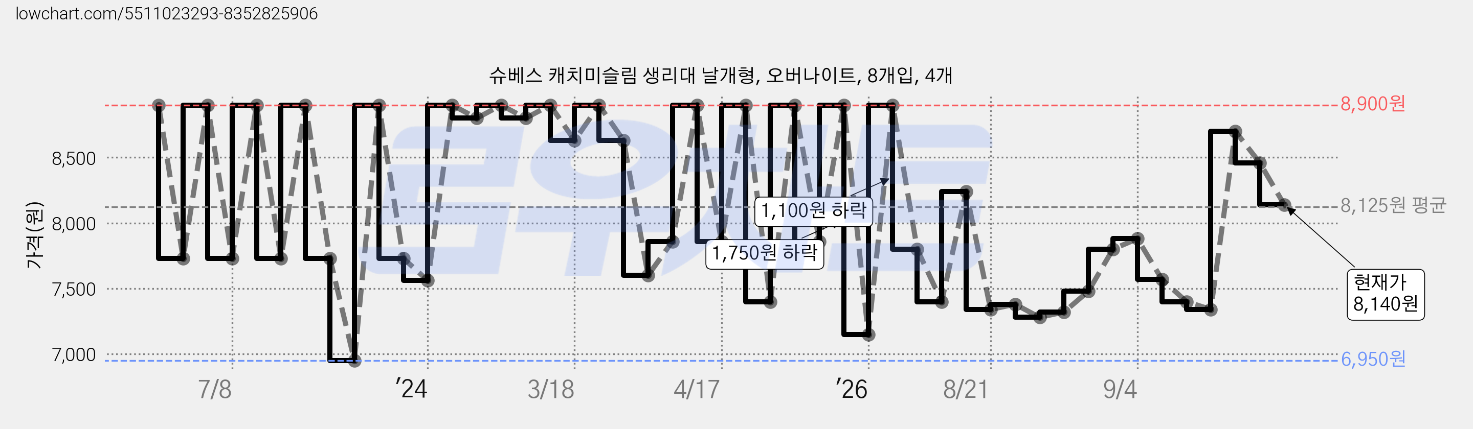 슈베스 캐치미슬림 생리대 날개형, 오버나이트, 8개입, 4개 가격 변동 차트, 현재가 8,140원, 관측 최저가 6,950원