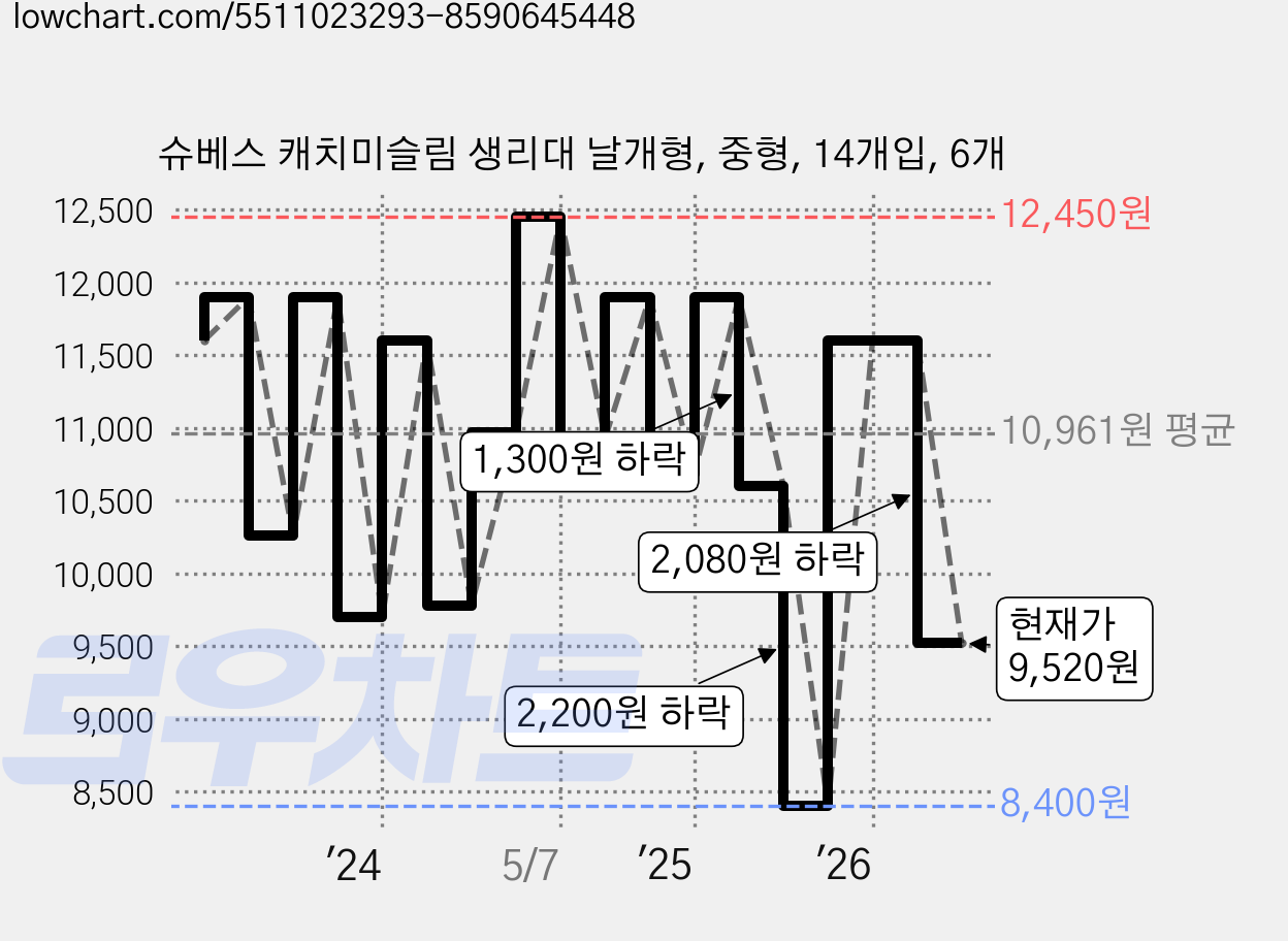 슈베스 캐치미슬림 생리대 날개형, 중형, 14개입, 6개 가격 변동 차트, 현재가 9,520원, 관측 최저가 8,400원