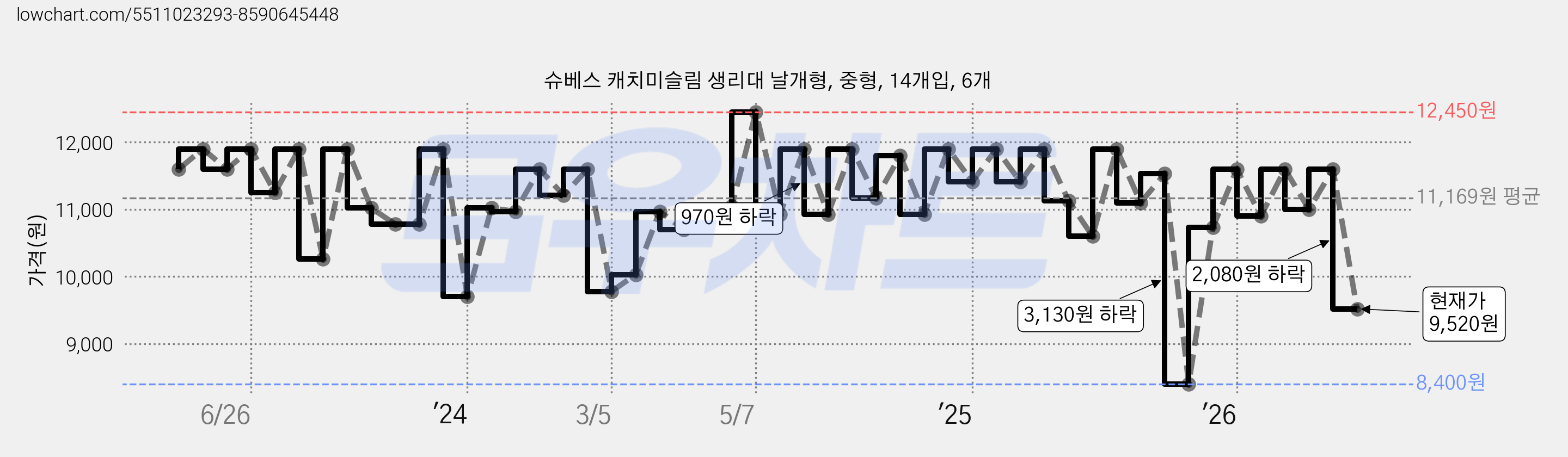 슈베스 캐치미슬림 생리대 날개형, 중형, 14개입, 6개 가격 변동 차트, 현재가 9,520원, 관측 최저가 8,400원