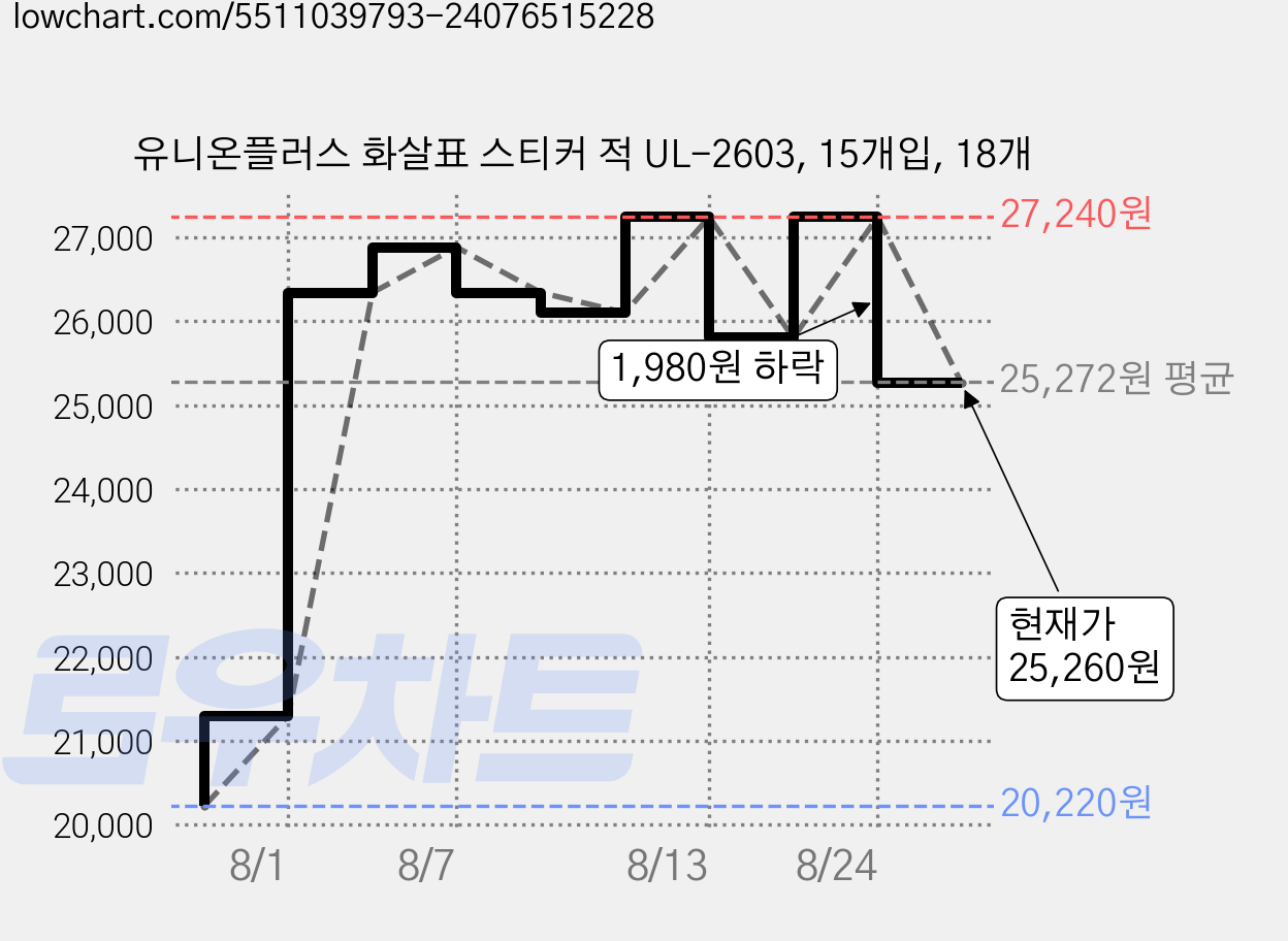 유니온플러스 화살표 스티커 적 UL-2603, 15개입, 18개 가격 변동 차트, 현재가 25,260원, 관측 최저가 20,220원