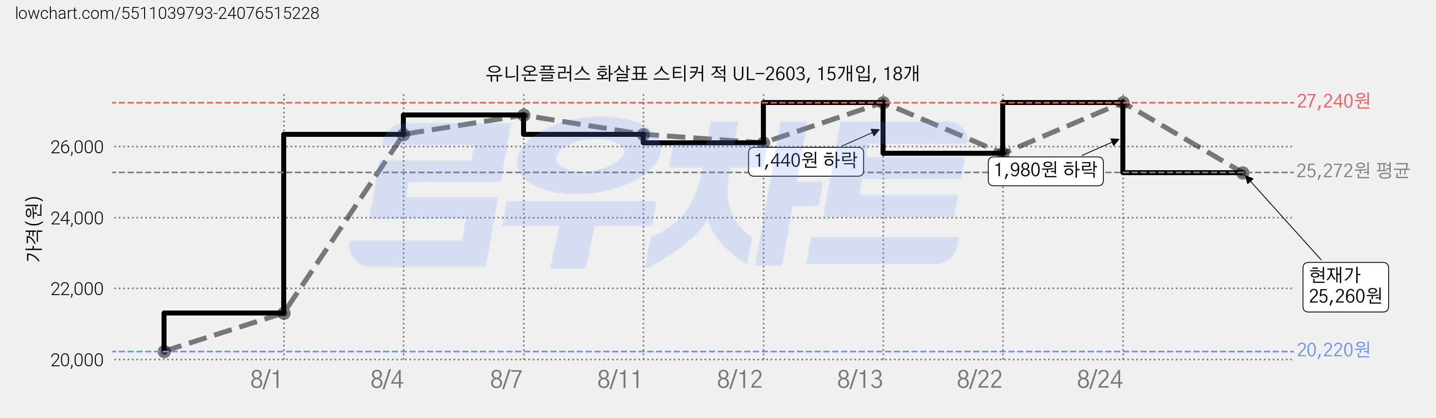 유니온플러스 화살표 스티커 적 UL-2603, 15개입, 18개 가격 변동 차트, 현재가 25,260원, 관측 최저가 20,220원