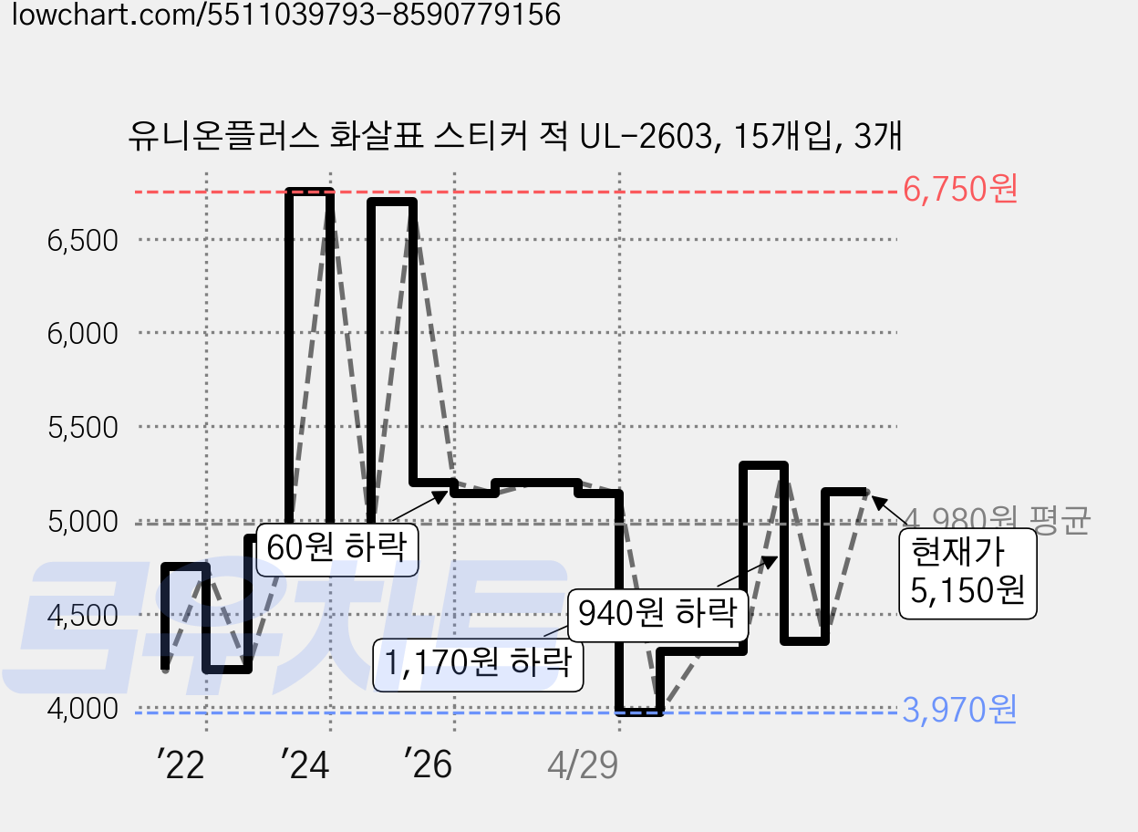 유니온플러스 화살표 스티커 적 UL-2603, 15개입, 3개 가격 변동 차트, 현재가 5,050원, 관측 최저가 3,970원