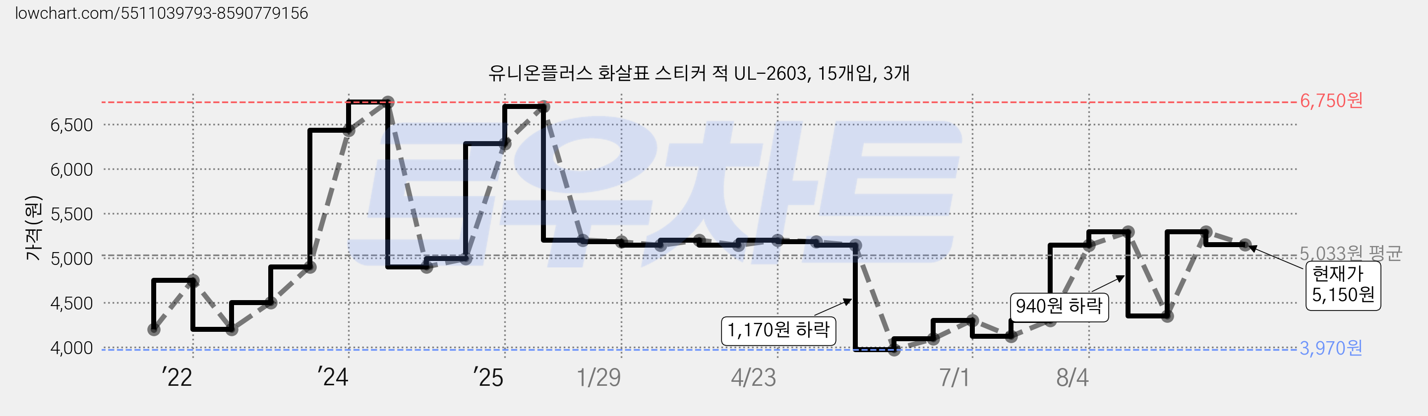 유니온플러스 화살표 스티커 적 UL-2603, 15개입, 3개 가격 변동 차트, 현재가 5,050원, 관측 최저가 3,970원