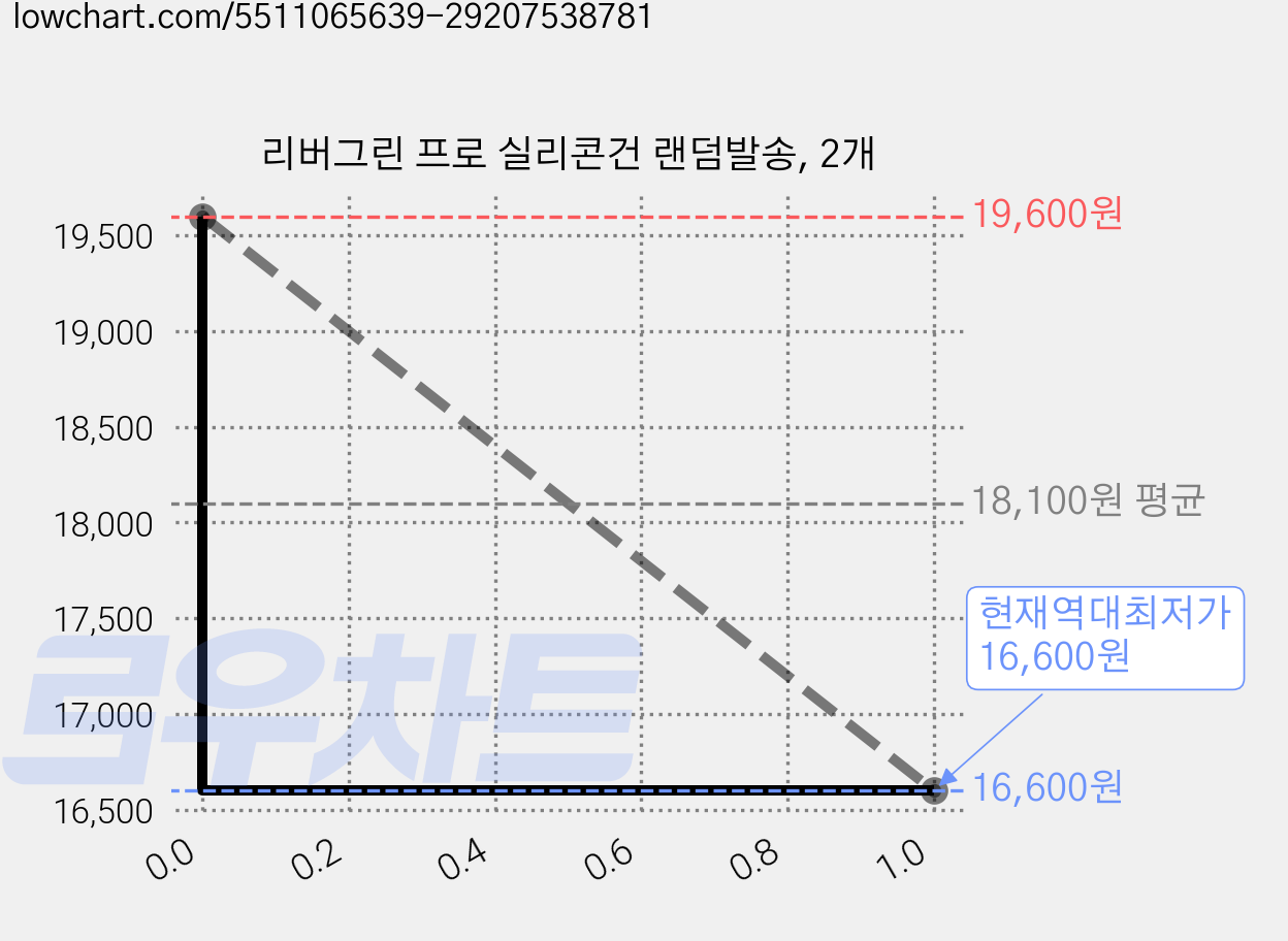 리버그린 프로 실리콘건 랜덤발송, 2개 가격 변동 차트, 현재가 16,600원, 역대최저가