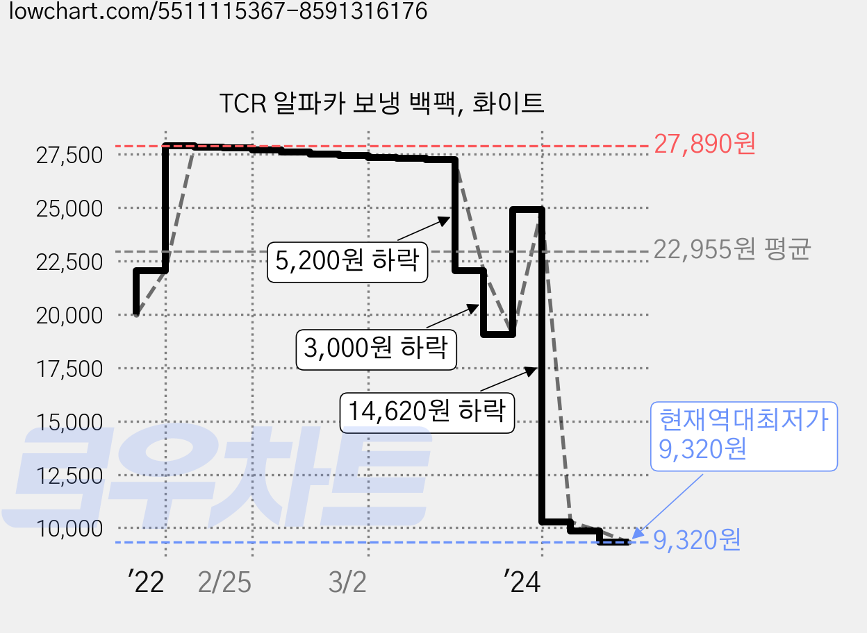 TCR 알파카 보냉 백팩, 화이트 가격 변동 차트, 현재가 9,320원, 역대최저가