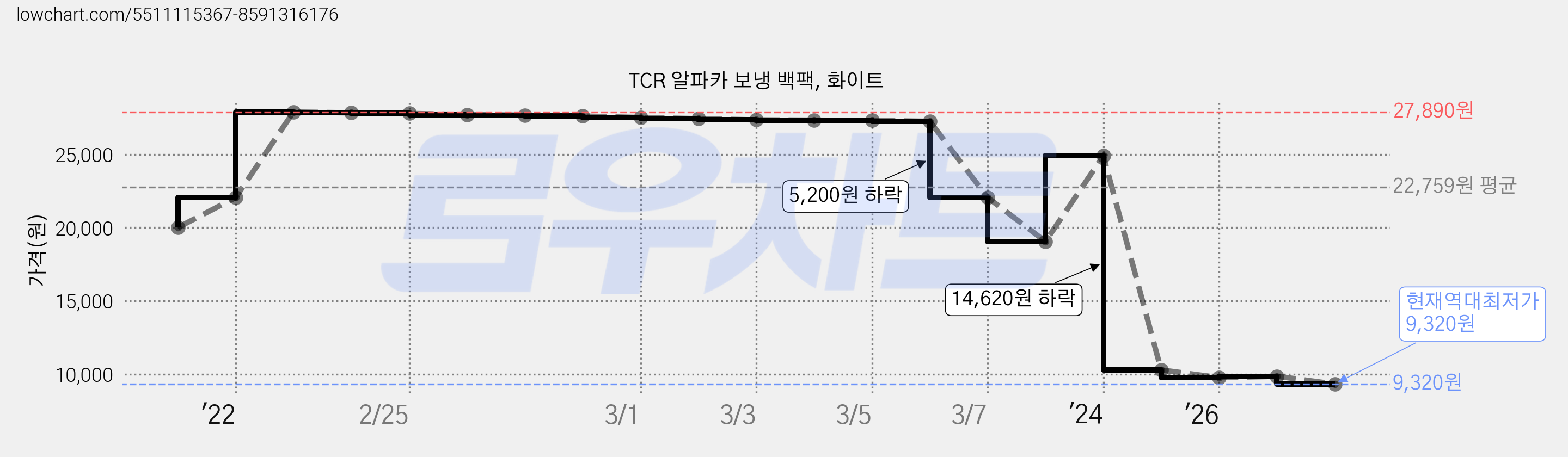 TCR 알파카 보냉 백팩, 화이트 가격 변동 차트, 현재가 9,320원, 역대최저가