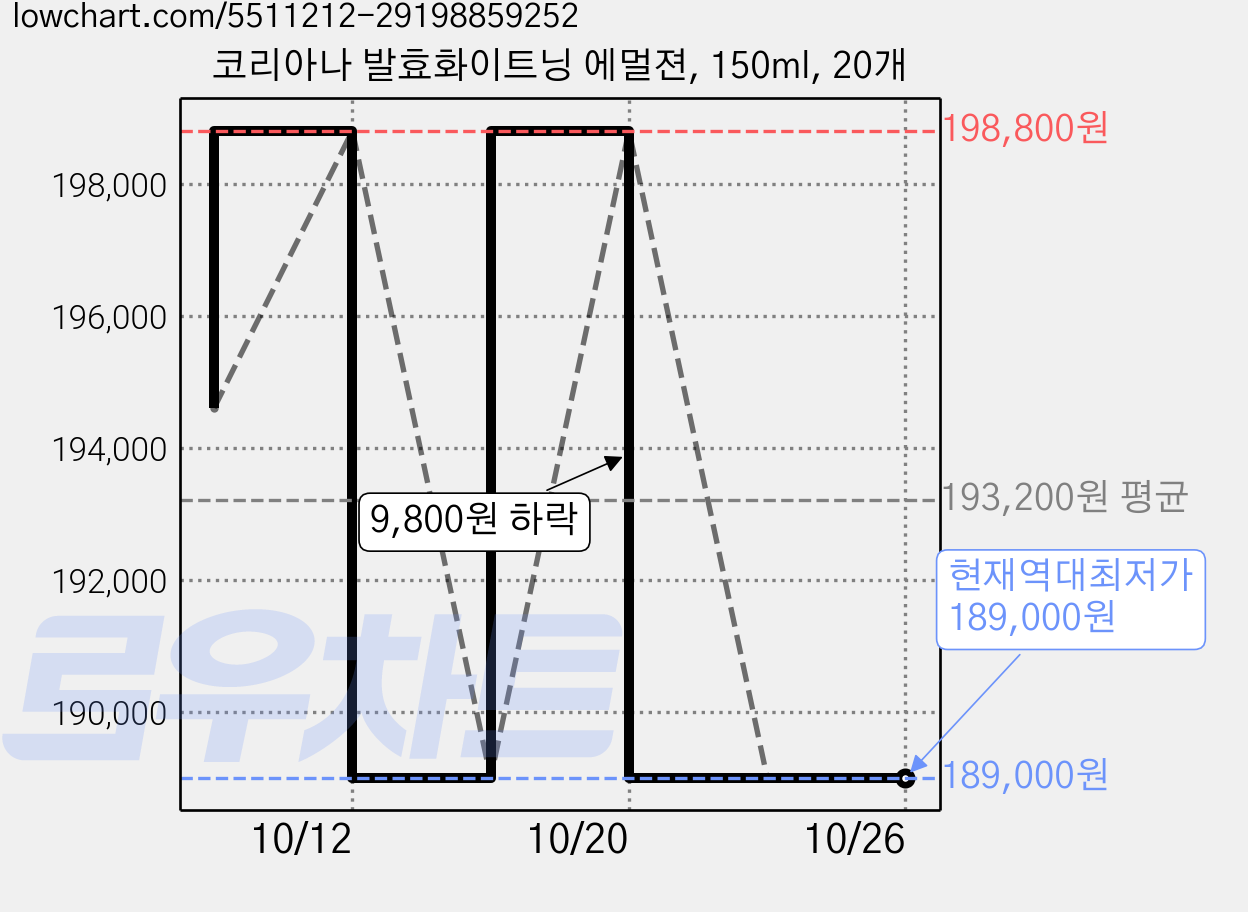 코리아나 발효화이트닝 에멀젼, 150ml, 20개 가격 변동 차트, 현재가 189,000원, 역대최저가