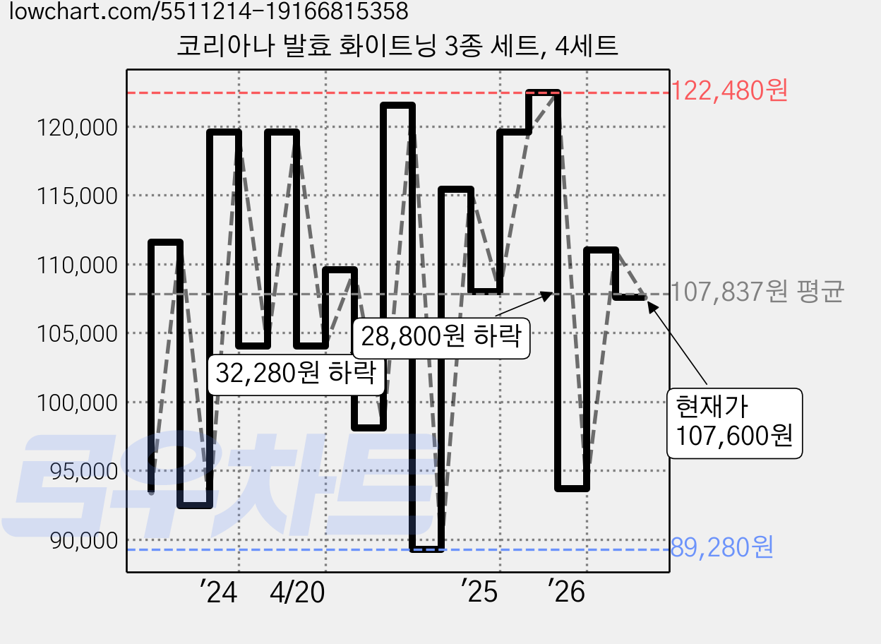 코리아나 발효 화이트닝 3종 세트, 4세트 가격 변동 차트, 현재가 107,600원, 관측 최저가 89,280원