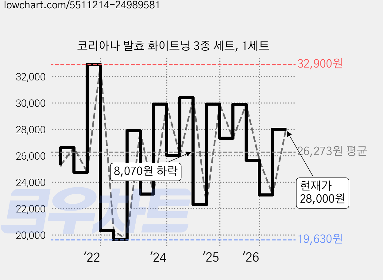 코리아나 발효 화이트닝 3종 세트, 1세트 가격 변동 차트, 현재가 28,000원, 관측 최저가 19,630원