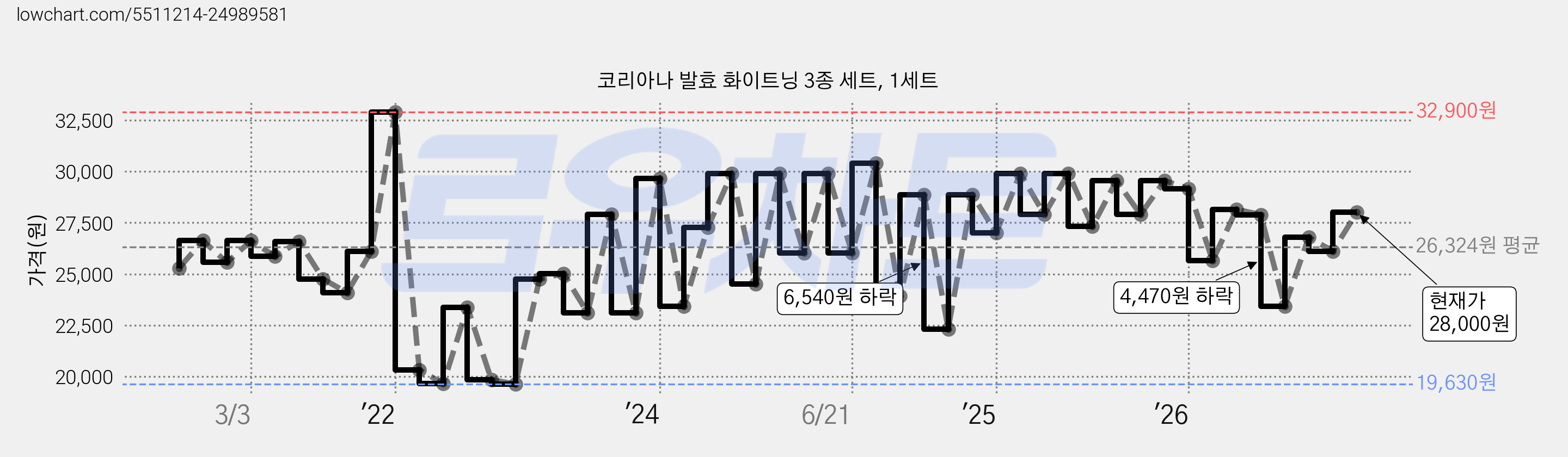 코리아나 발효 화이트닝 3종 세트, 1세트 가격 변동 차트, 현재가 28,000원, 관측 최저가 19,630원
