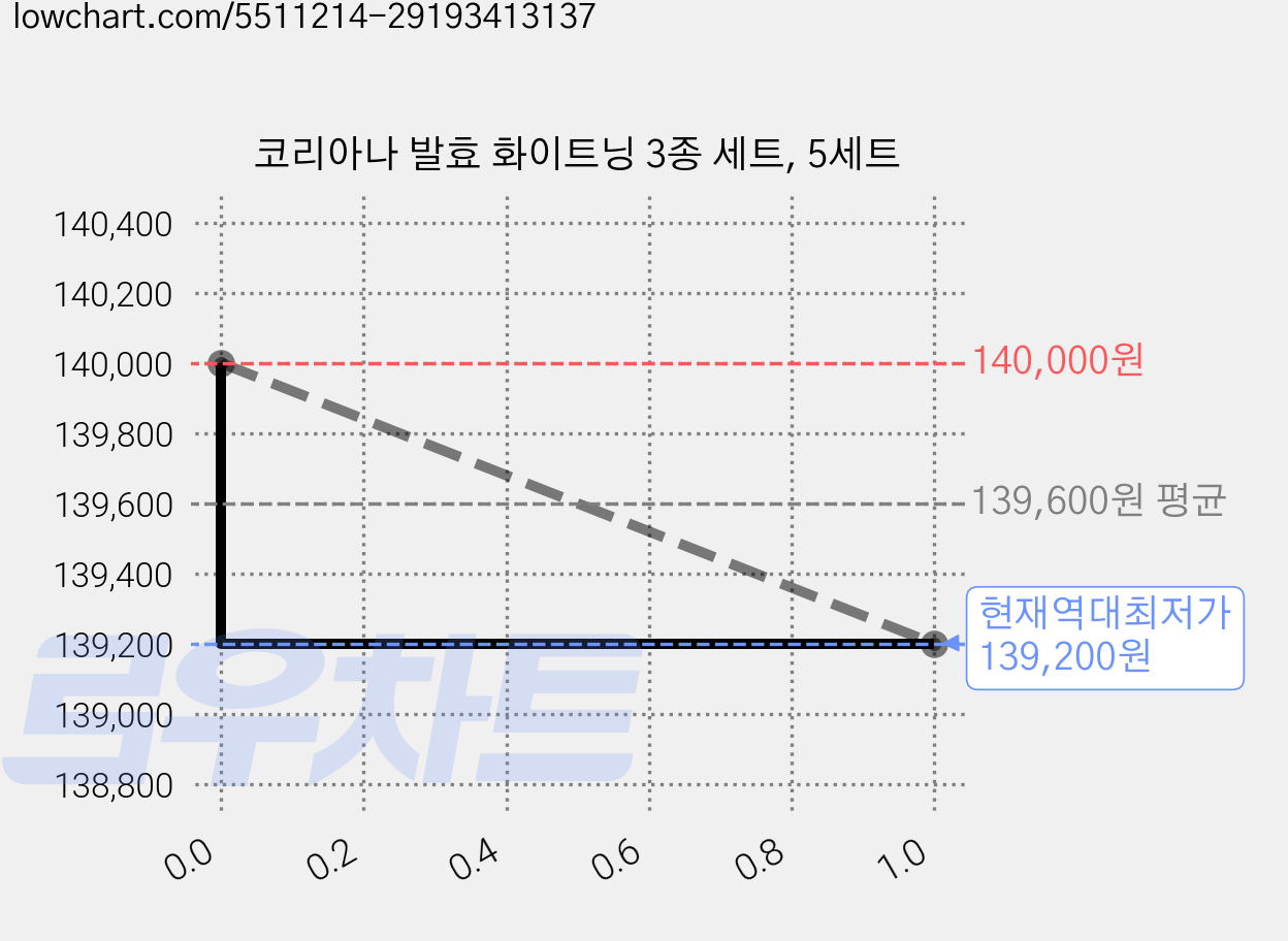 코리아나 발효 화이트닝 3종 세트, 5세트 가격 변동 차트, 현재가 139,200원, 역대최저가