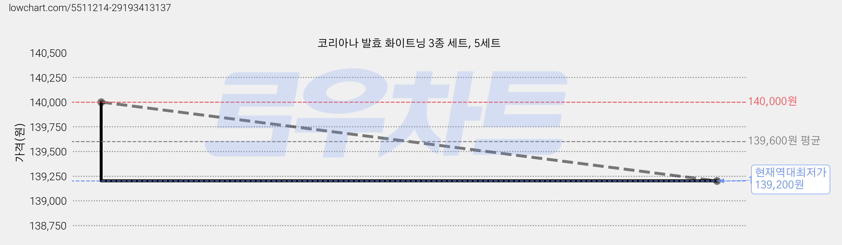코리아나 발효 화이트닝 3종 세트, 5세트 가격 변동 차트, 현재가 139,200원, 역대최저가