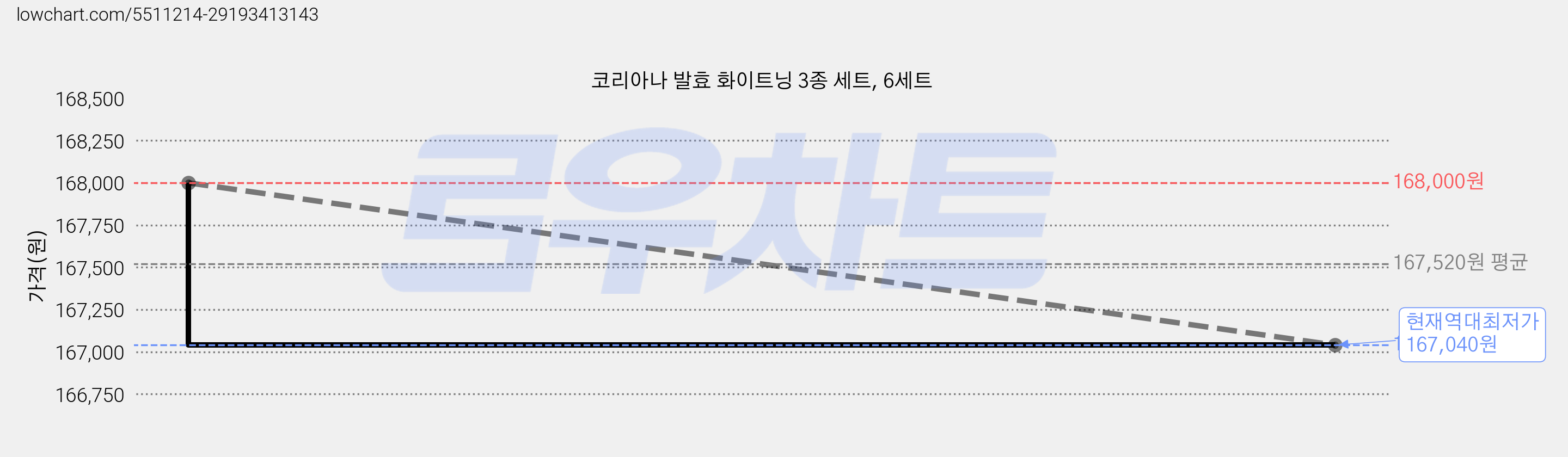 코리아나 발효 화이트닝 3종 세트, 6세트 가격 변동 차트, 현재가 167,040원, 역대최저가