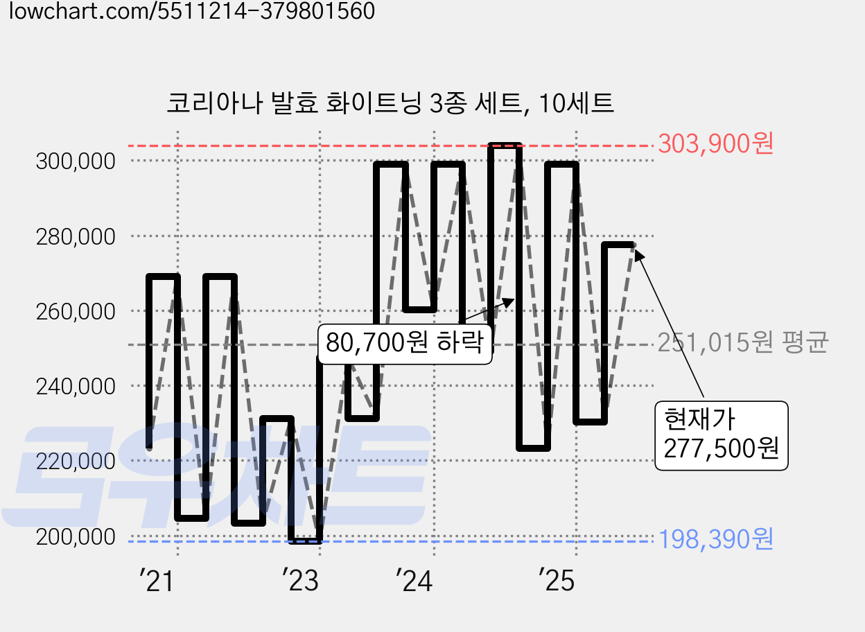 코리아나 발효 화이트닝 3종 세트, 10세트 가격 변동 차트, 현재가 277,500원, 관측 최저가 196,290원