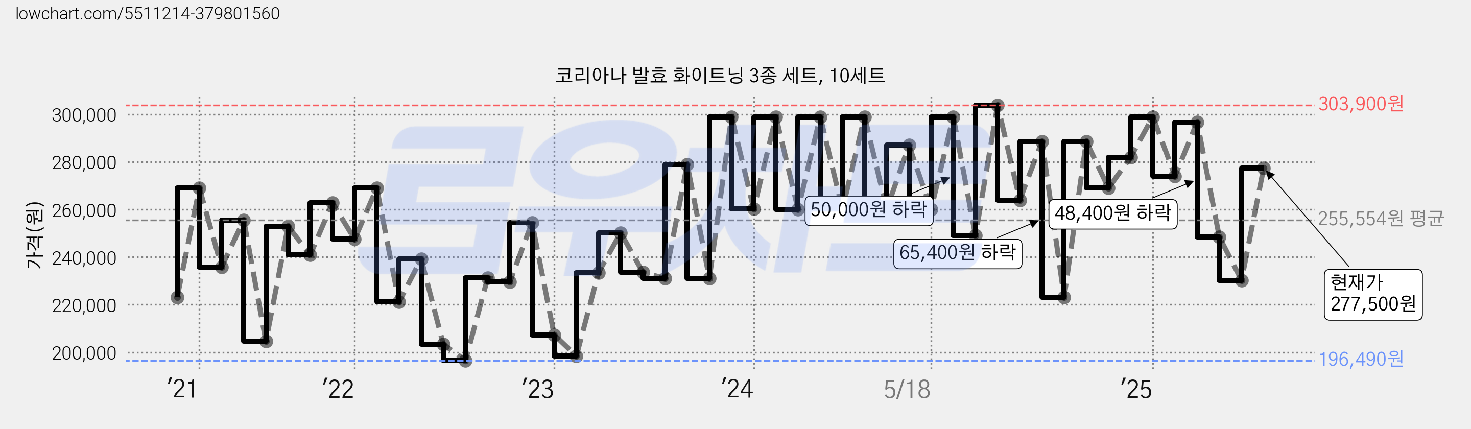 코리아나 발효 화이트닝 3종 세트, 10세트 가격 변동 차트, 현재가 277,500원, 관측 최저가 196,290원