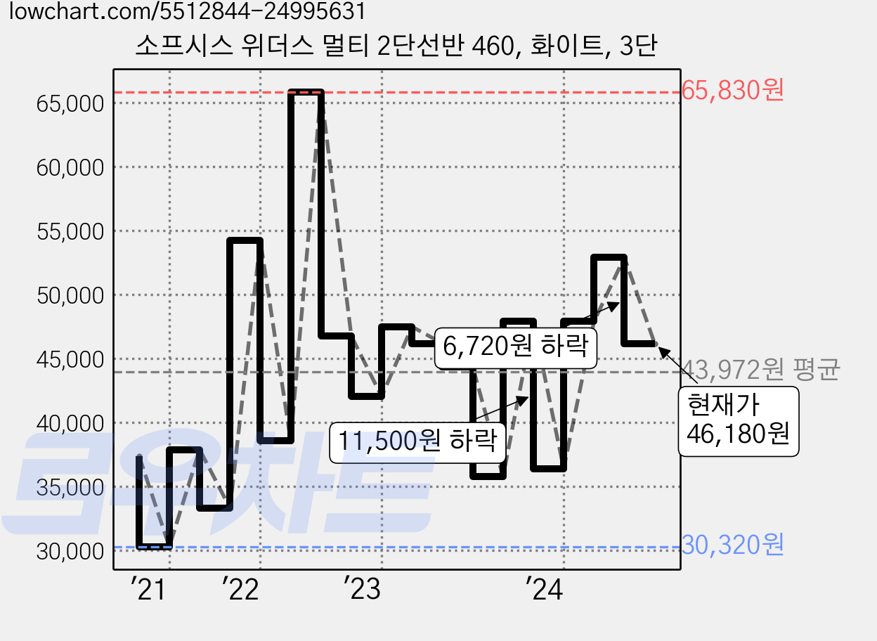 소프시스 위더스 멀티 2단선반 460, 화이트, 3단 가격 변동 차트, 현재가 46,180원, 관측 최저가 27,720원