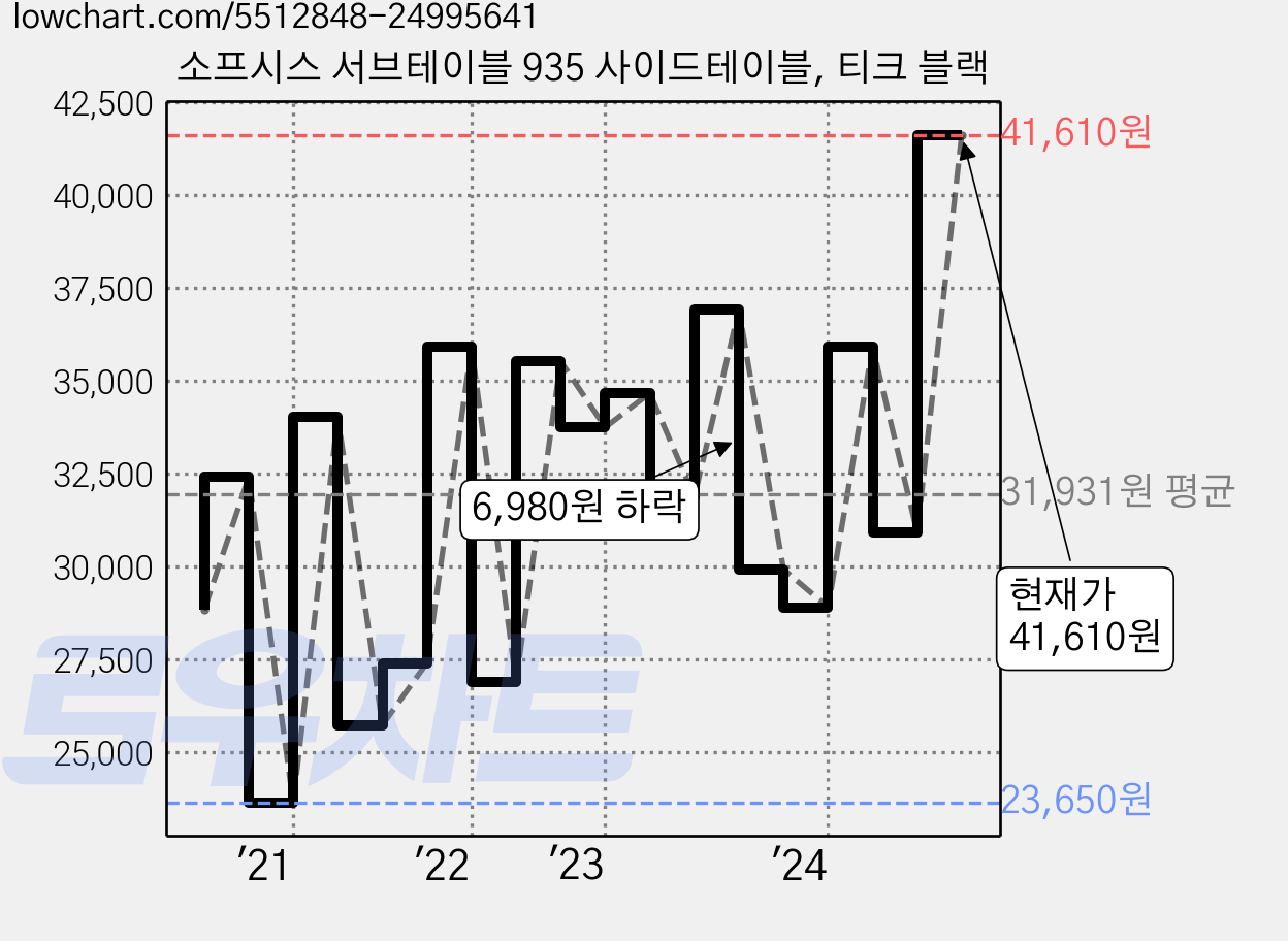 소프시스 서브테이블 935 사이드테이블, 티크 블랙 가격 변동 차트, 현재가 41,610원, 관측 최저가 23,650원