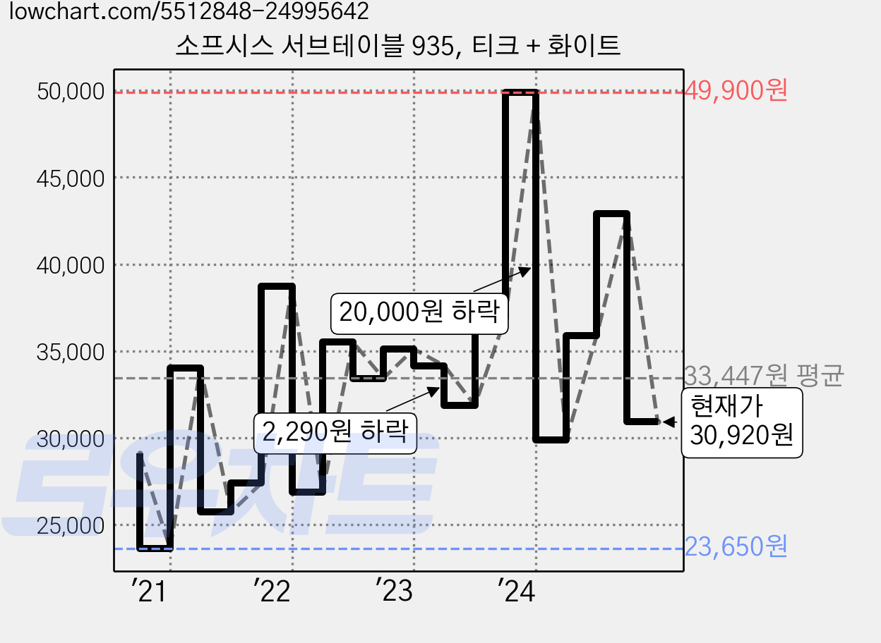 소프시스 서브테이블 935, 티크 + 화이트 가격 변동 차트, 현재가 30,920원, 관측 최저가 23,650원