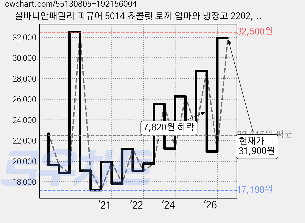 실바니안패밀리 피규어 5014 쵸콜릿 토끼 엄마와 냉장고 2202, 1세트 가격 변동 차트, 현재가 31,900원, 관측 최저가 16,320원
