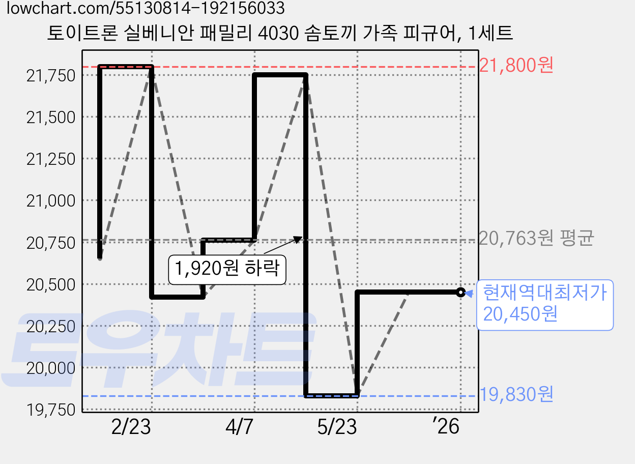 토이트론 실베니안 패밀리 4030 솜토끼 가족 피규어, 1세트 가격 변동 차트, 현재가 20,450원, 역대최저가