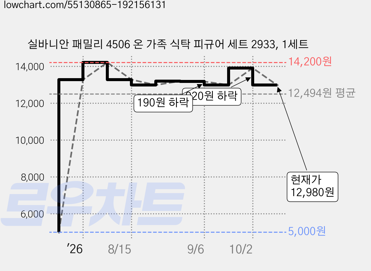 실바니안 패밀리 4506 온 가족 식탁 피규어 세트 2933, 1세트 가격 변동 차트, 현재가 12,980원, 관측 최저가 5,000원