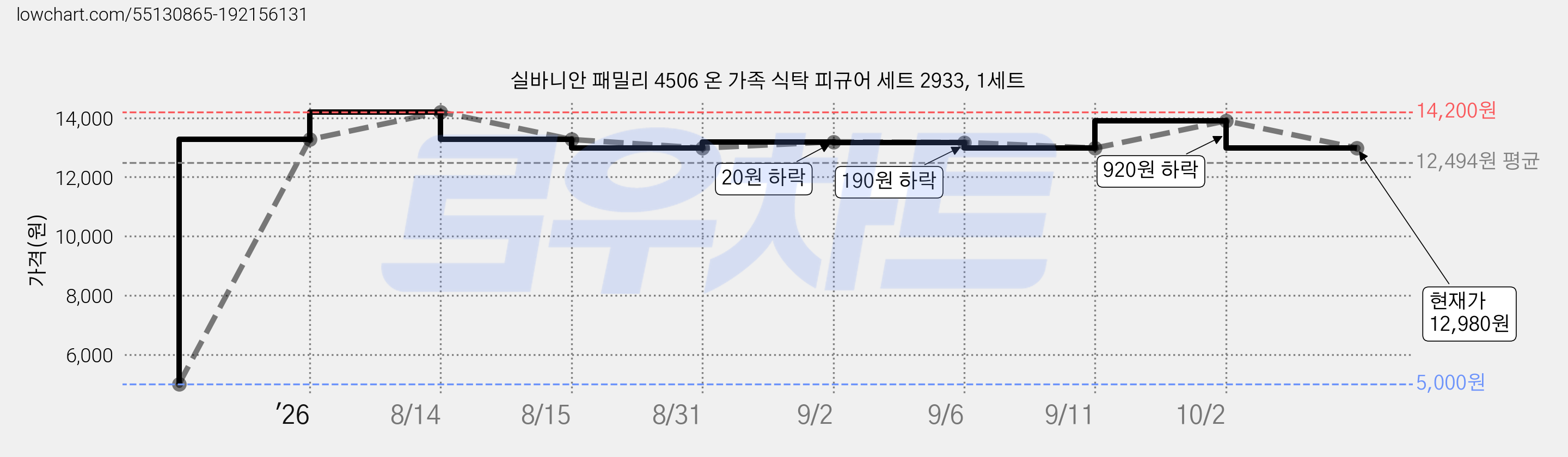 실바니안 패밀리 4506 온 가족 식탁 피규어 세트 2933, 1세트 가격 변동 차트, 현재가 12,980원, 관측 최저가 5,000원