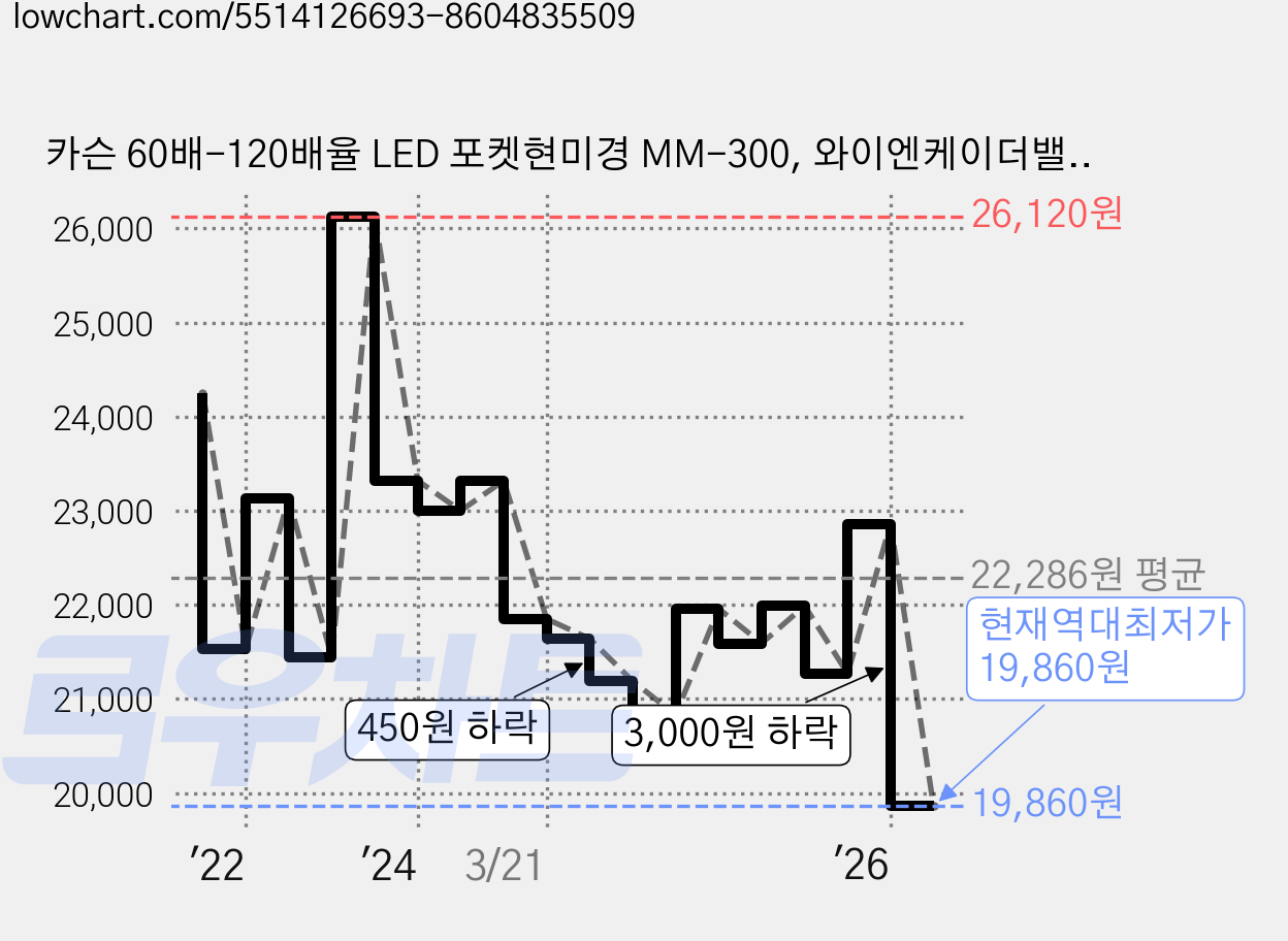 카슨 60배-120배율 LED 포켓현미경 MM-300, 와이엔케이더밸류 본상품선택, 1개 가격 변동 차트, 현재가 19,860원, 역대최저가