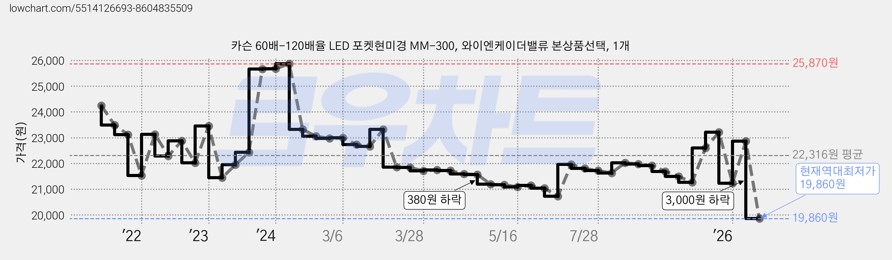 카슨 60배-120배율 LED 포켓현미경 MM-300, 와이엔케이더밸류 본상품선택, 1개 가격 변동 차트, 현재가 19,860원, 역대최저가