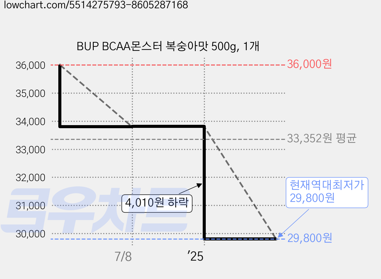 BUP BCAA몬스터 복숭아맛 500g, 1개 가격 변동 차트, 현재가 29,800원, 역대최저가