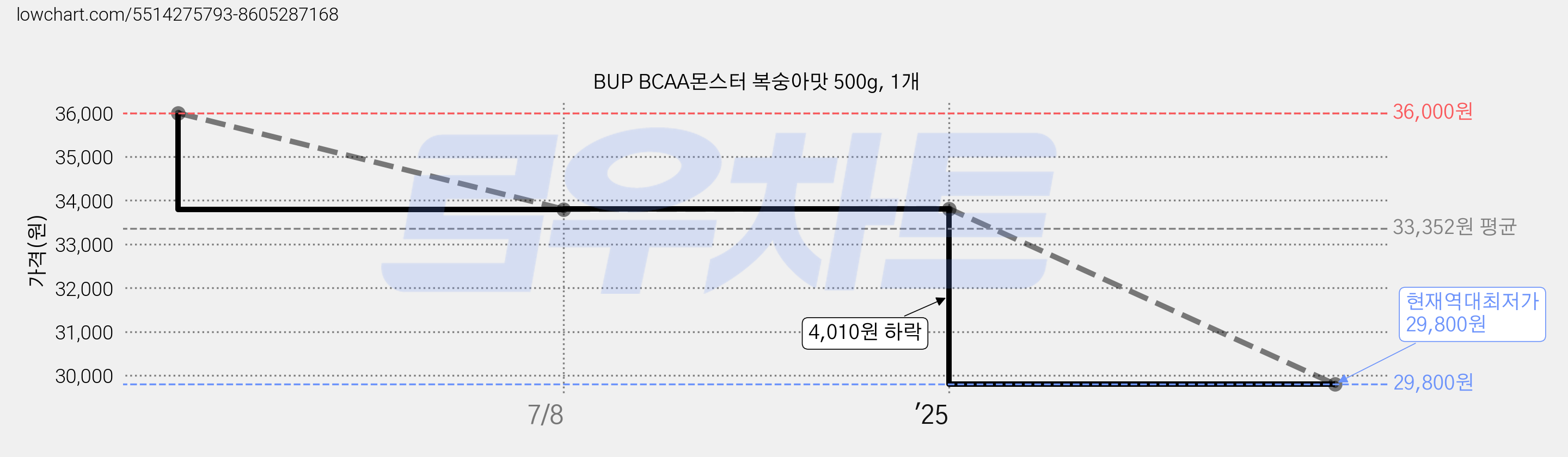 BUP BCAA몬스터 복숭아맛 500g, 1개 가격 변동 차트, 현재가 29,800원, 역대최저가