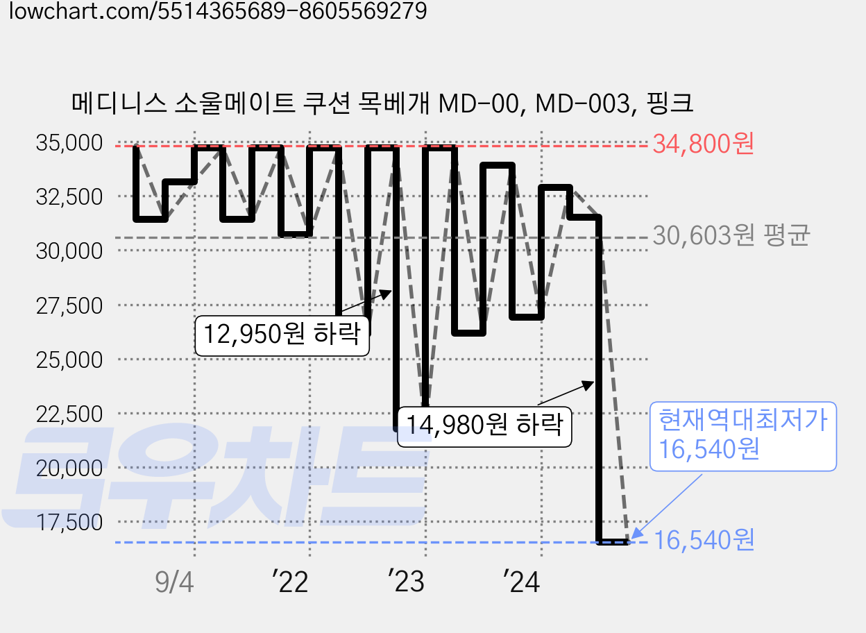 메디니스 소울메이트 쿠션 목베개 MD-00, MD-003, 핑크 가격 변동 차트, 현재가 16,540원, 역대최저가