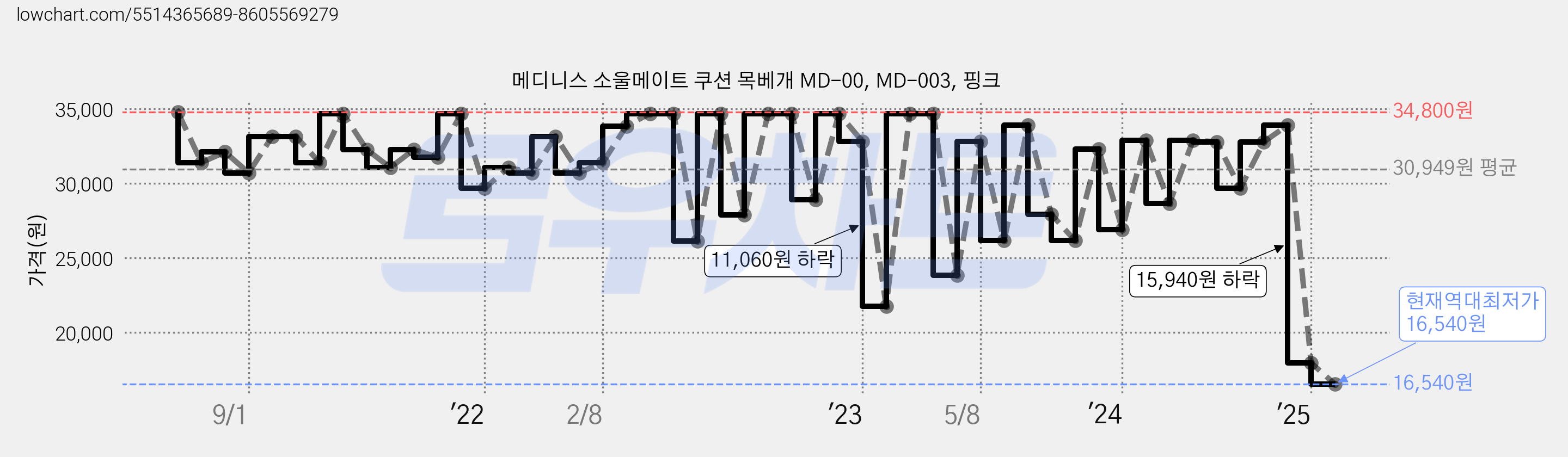 메디니스 소울메이트 쿠션 목베개 MD-00, MD-003, 핑크 가격 변동 차트, 현재가 16,540원, 역대최저가