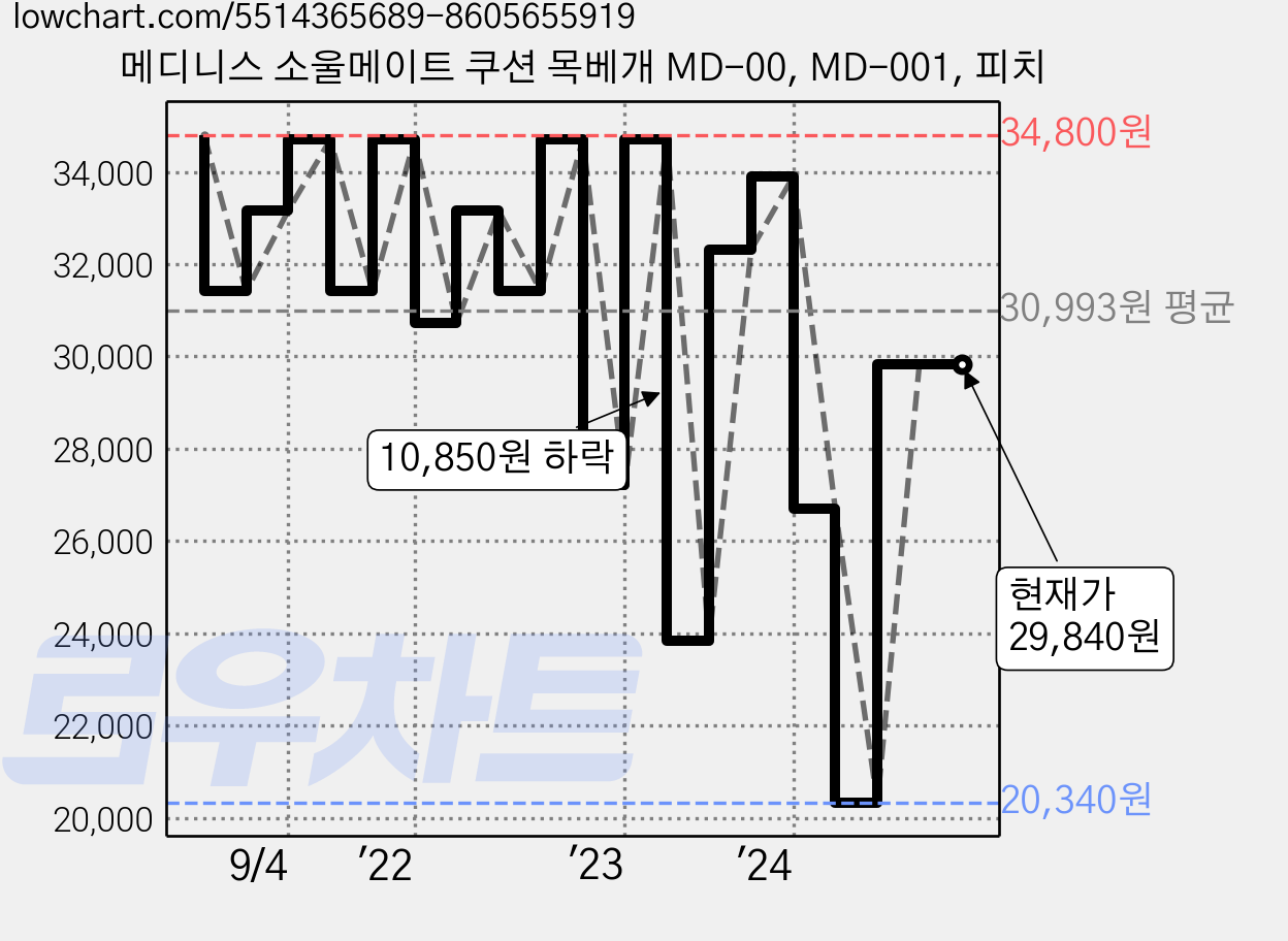 메디니스 소울메이트 쿠션 목베개 MD-00, MD-001, 피치 가격 변동 차트, 현재가 29,840원, 관측 최저가 20,340원